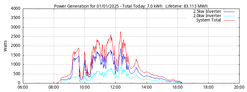 Power Generation Plot