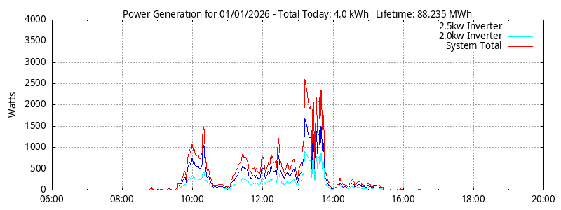 Power Generation Plot