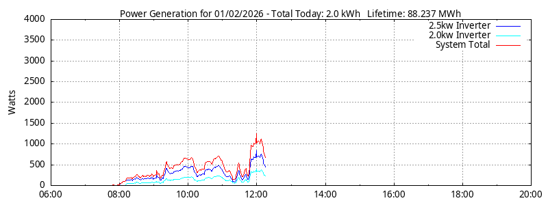 Power Generation Plot