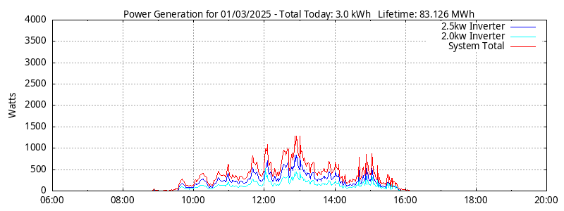 Power Generation Plot