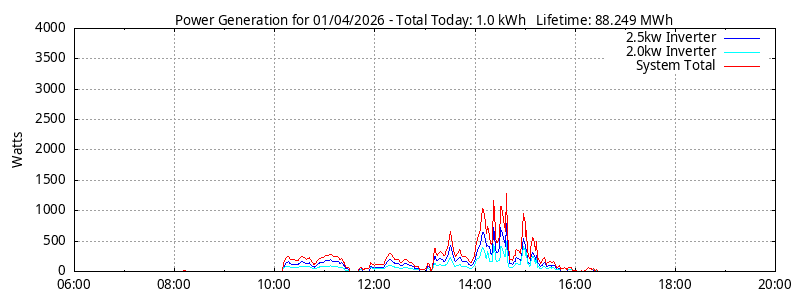 Power Generation Plot