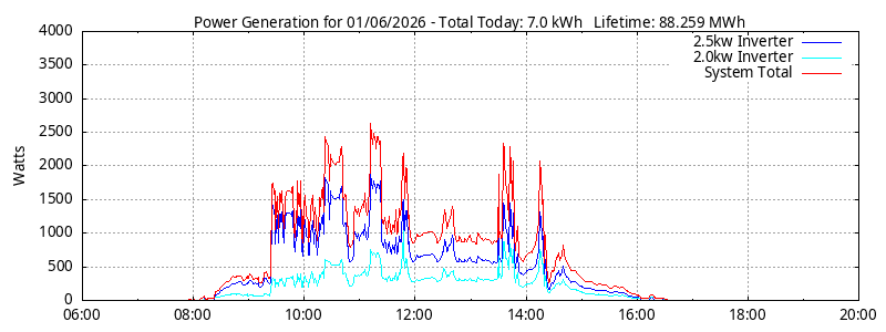 Power Generation Plot