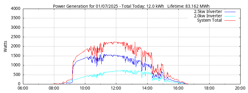 Power Generation Plot