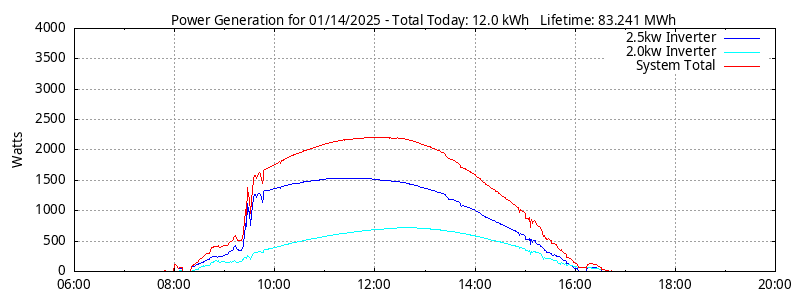 Power Generation Plot