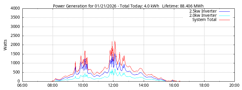 Power Generation Plot