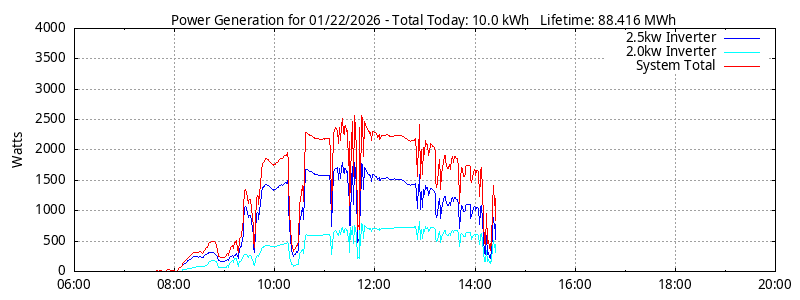 Power Generation Plot