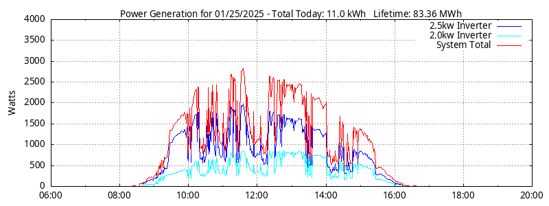 Power Generation Plot