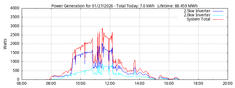 Power Generation Plot