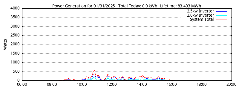 Power Generation Plot