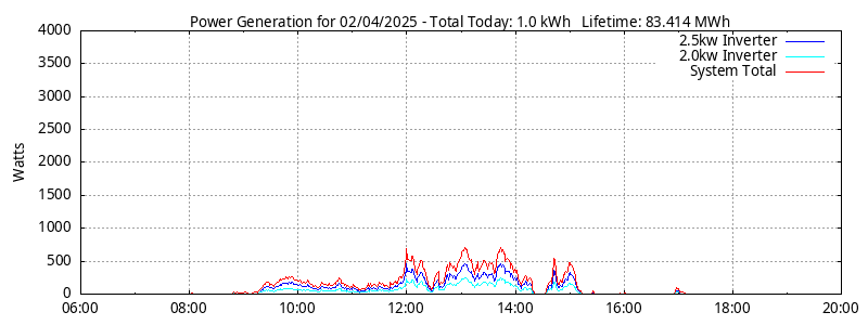 Power Generation Plot