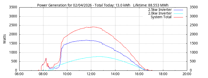 Power Generation Plot