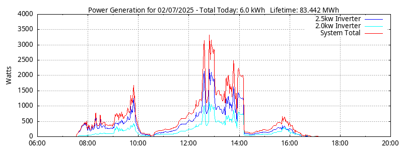 Power Generation Plot