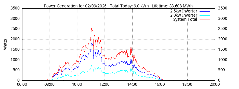 Power Generation Plot