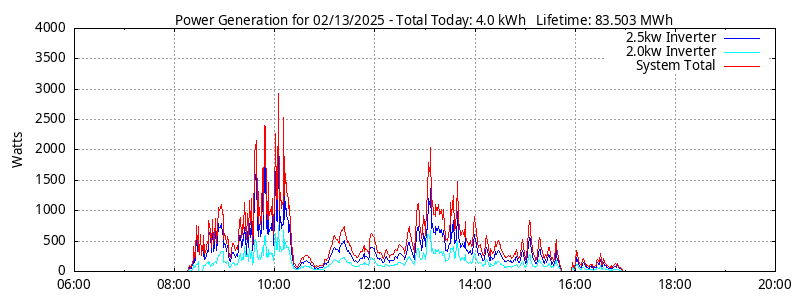 Power Generation Plot