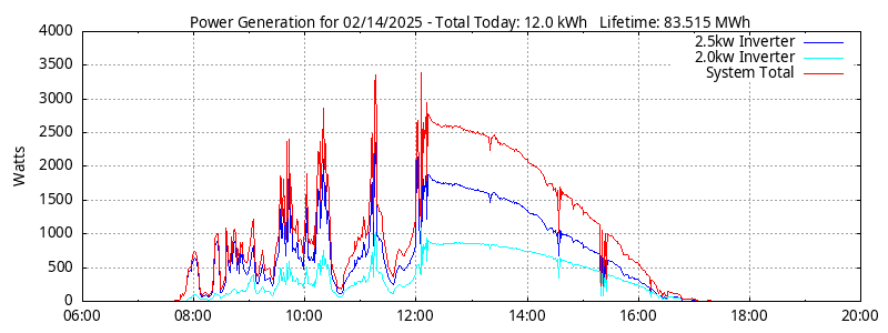 Power Generation Plot