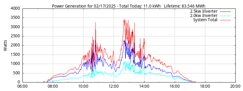 Power Generation Plot