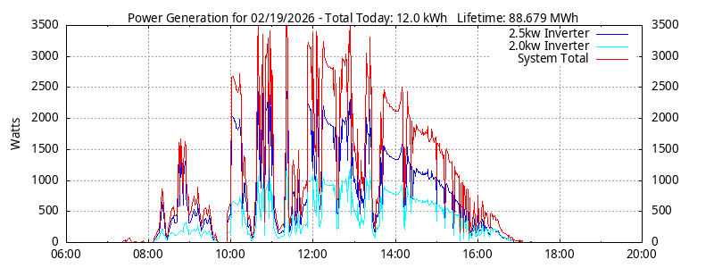 Power Generation Plot
