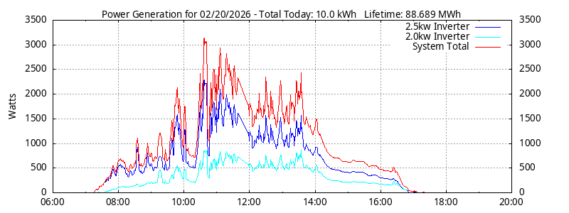 Power Generation Plot