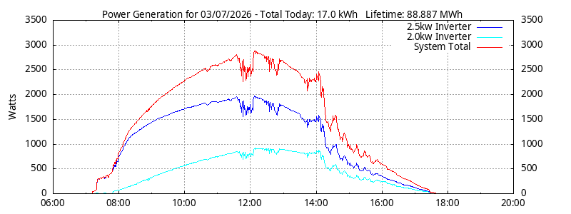 Power Generation Plot