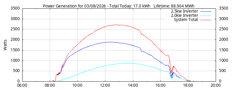 Power Generation Plot