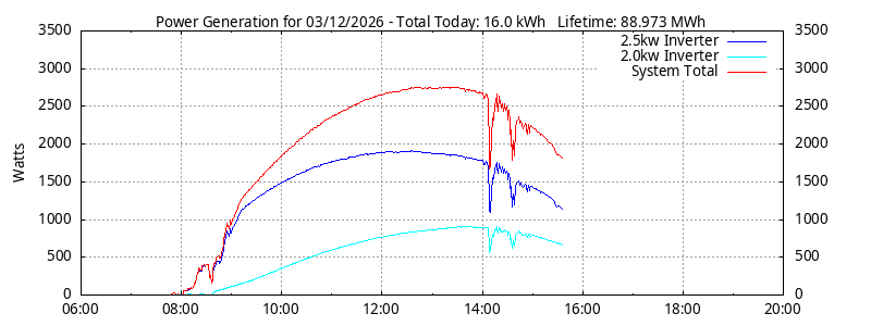 Power Generation Plot