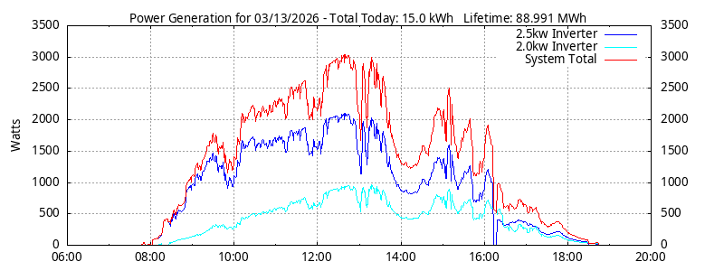 Power Generation Plot
