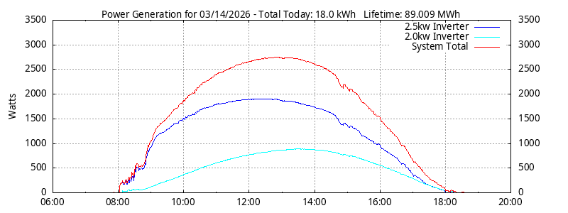 Power Generation Plot
