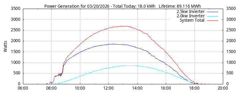 Power Generation Plot