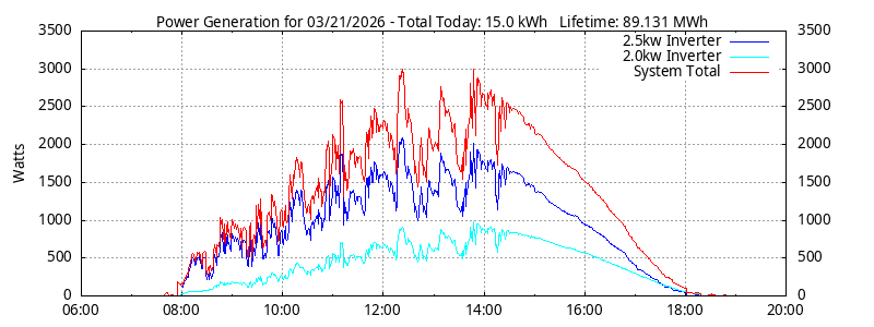 Power Generation Plot