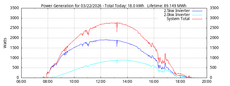 Power Generation Plot