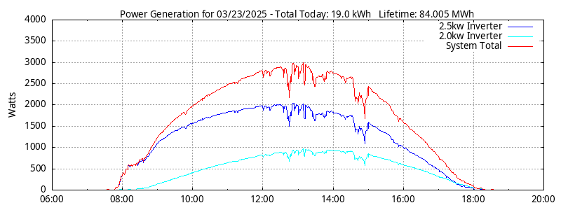 Power Generation Plot