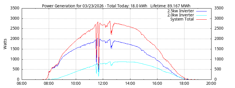 Power Generation Plot