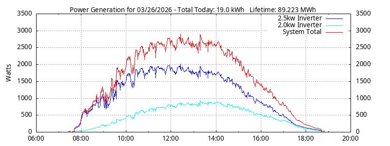 Power Generation Plot