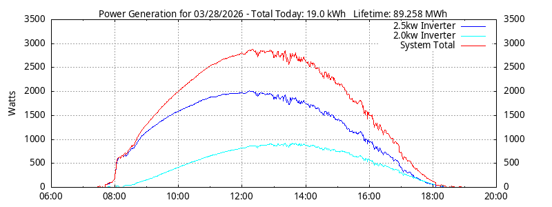 Power Generation Plot