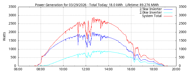 Power Generation Plot