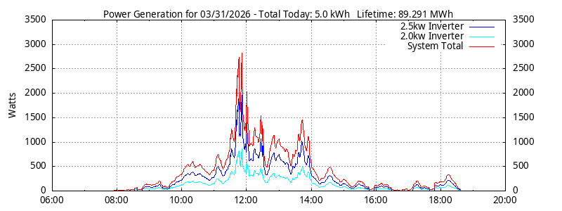 Power Generation Plot