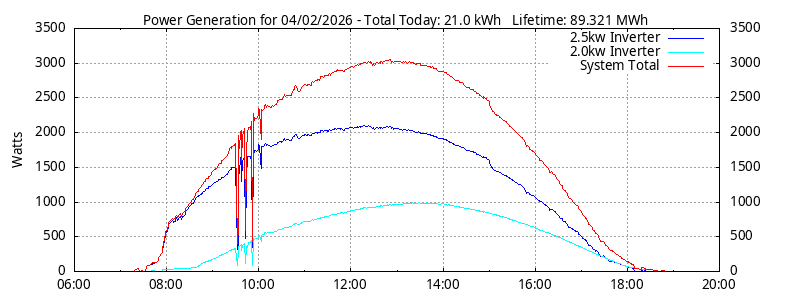 Power Generation Plot
