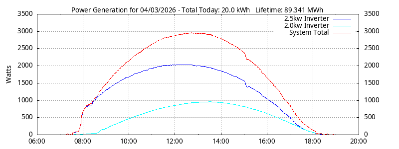 Power Generation Plot