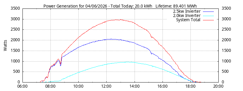 Power Generation Plot