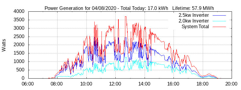 Power Generation Plot