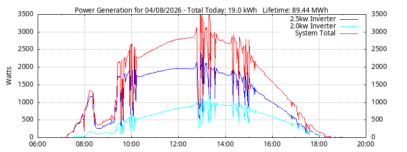 Power Generation Plot