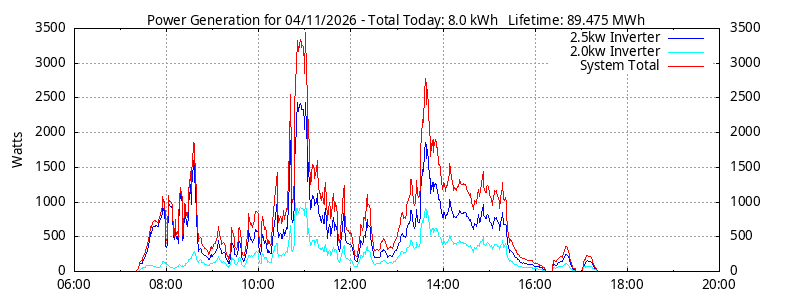 Power Generation Plot