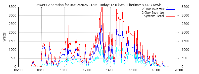 Power Generation Plot