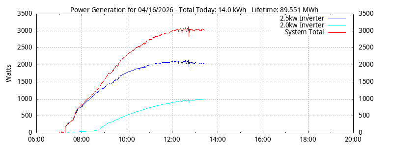 Power Generation Plot