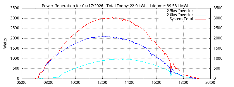 Power Generation Plot