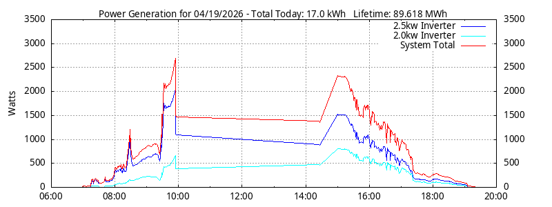Power Generation Plot