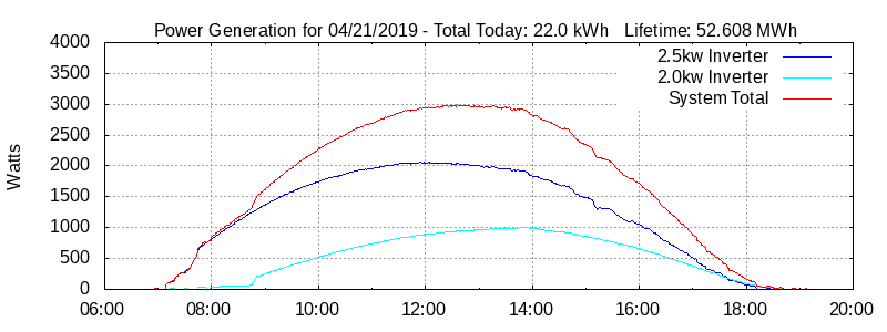 Power Generation Plot