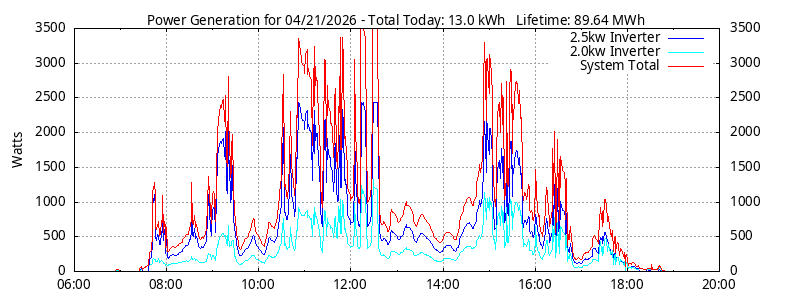 Power Generation Plot