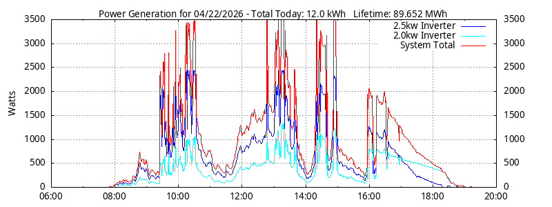 Power Generation Plot