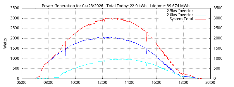 Power Generation Plot